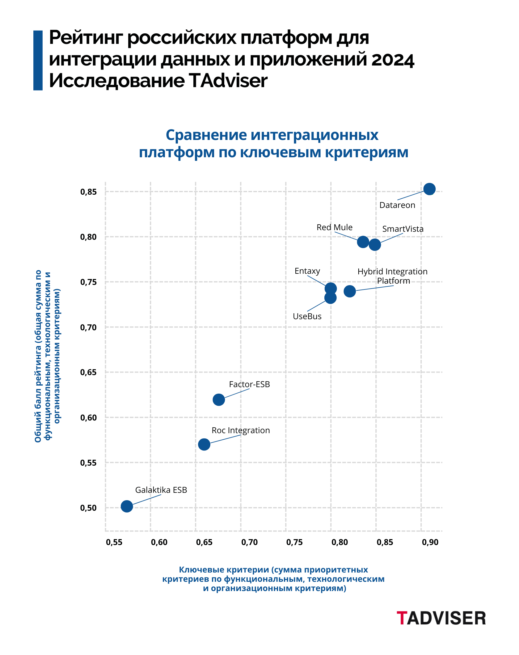 Вышел рейтинг TAdviser российских платформ для интеграции приложений