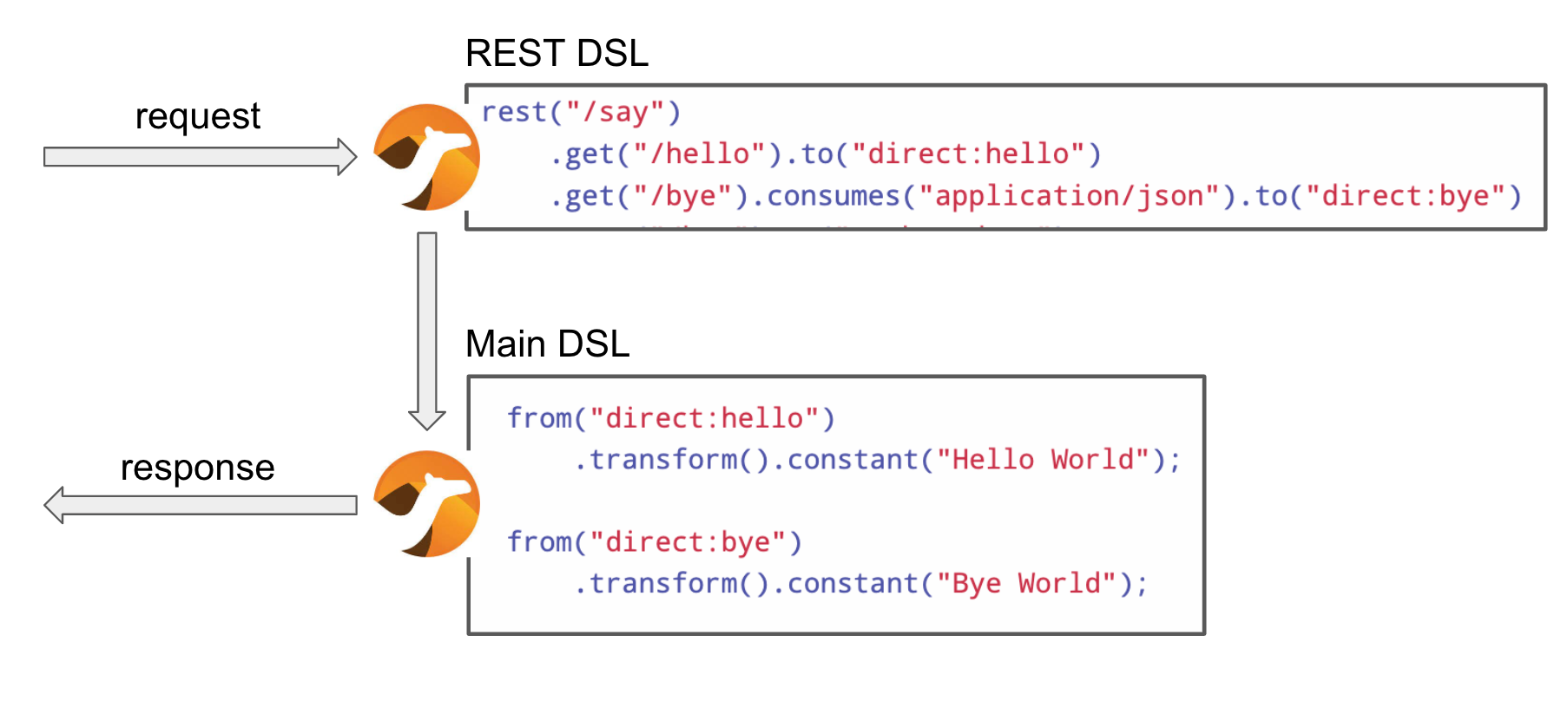 Использование Apache Camel REST DSL в нескольких контекстах